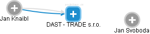 DAST - TRADE s.r.o. - náhled vizuálního zobrazení vztahů obchodního rejstříku