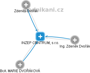 INZEP CENTRUM, s.r.o. - náhled vizuálního zobrazení vztahů obchodního rejstříku