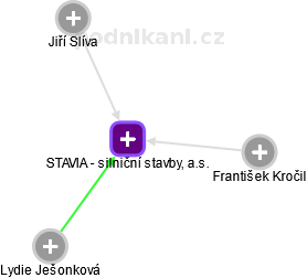STAVIA - silniční stavby, a.s. - náhled vizuálního zobrazení vztahů obchodního rejstříku