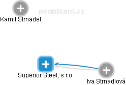 Superior Steel, s.r.o. - náhled vizuálního zobrazení vztahů obchodního rejstříku