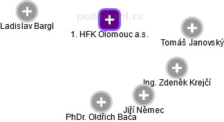 1. HFK Olomouc a.s. - náhled vizuálního zobrazení vztahů obchodního rejstříku