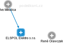 ELSPOL Elektro s.r.o. - náhled vizuálního zobrazení vztahů obchodního rejstříku