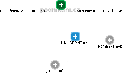 JKM - SERVIS s.r.o. - náhled vizuálního zobrazení vztahů obchodního rejstříku