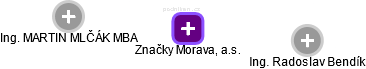 Značky Morava, a.s. - náhled vizuálního zobrazení vztahů obchodního rejstříku