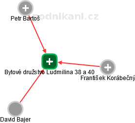 Bytové družstvo Ludmilina 38 a 40 - náhled vizuálního zobrazení vztahů obchodního rejstříku