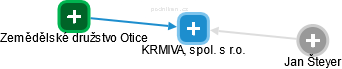 KRMIVA, spol. s r.o. - náhled vizuálního zobrazení vztahů obchodního rejstříku