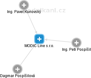 MODIC Line s.r.o. - náhled vizuálního zobrazení vztahů obchodního rejstříku
