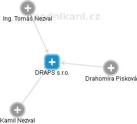 DRAPS s.r.o. - náhled vizuálního zobrazení vztahů obchodního rejstříku