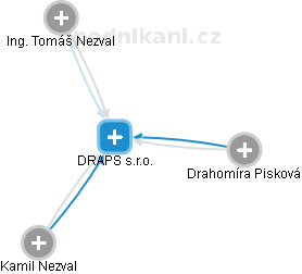 DRAPS  s.r.o. - náhled vizuálního zobrazení vztahů obchodního rejstříku