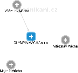 OLYMPIA MÁCHA s.r.o. - náhled vizuálního zobrazení vztahů obchodního rejstříku