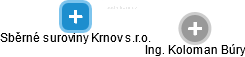 Sběrné suroviny Krnov s.r.o. - náhled vizuálního zobrazení vztahů obchodního rejstříku