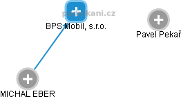 BPS Mobil, s.r.o. - náhled vizuálního zobrazení vztahů obchodního rejstříku