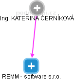 REMM - software s.r.o. - náhled vizuálního zobrazení vztahů obchodního rejstříku
