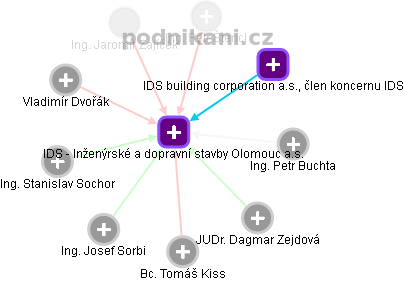 IDS - Inženýrské a dopravní stavby Olomouc a.s. - náhled vizuálního zobrazení vztahů obchodního rejstříku