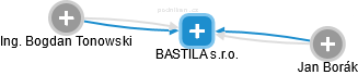 BASTILA s.r.o. - náhled vizuálního zobrazení vztahů obchodního rejstříku