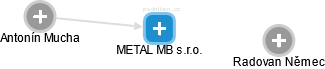 METAL MB s.r.o. - náhled vizuálního zobrazení vztahů obchodního rejstříku