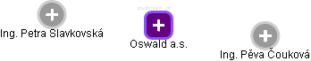 Oswald a.s. - náhled vizuálního zobrazení vztahů obchodního rejstříku
