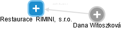 Restaurace  RIMINI,  s.r.o. - náhled vizuálního zobrazení vztahů obchodního rejstříku