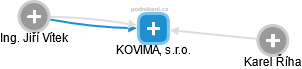 KOVIMA, s.r.o. - náhled vizuálního zobrazení vztahů obchodního rejstříku