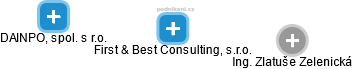 First & Best Consulting, s.r.o. - náhled vizuálního zobrazení vztahů obchodního rejstříku