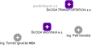 ŠKODA VAGONKA  a.s. - náhled vizuálního zobrazení vztahů obchodního rejstříku