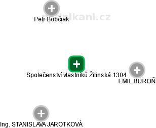Společenství vlastníků Žilinská 1304 - náhled vizuálního zobrazení vztahů obchodního rejstříku