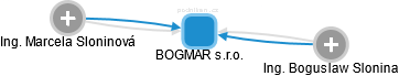 BOGMAR s.r.o. - náhled vizuálního zobrazení vztahů obchodního rejstříku