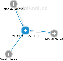 UNION OLDCAR, s.r.o. - náhled vizuálního zobrazení vztahů obchodního rejstříku