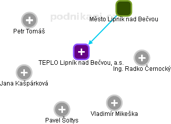 TEPLO Lipník nad Bečvou, a.s. - náhled vizuálního zobrazení vztahů obchodního rejstříku