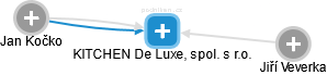 KITCHEN De Luxe, spol. s r.o. - náhled vizuálního zobrazení vztahů obchodního rejstříku