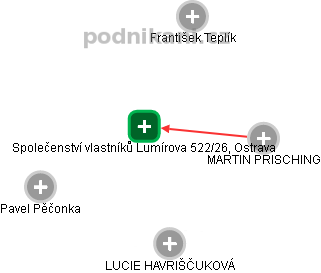 Společenství vlastníků Lumírova 522/26, Ostrava - náhled vizuálního zobrazení vztahů obchodního rejstříku