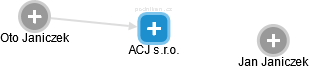 ACJ s.r.o. - náhled vizuálního zobrazení vztahů obchodního rejstříku