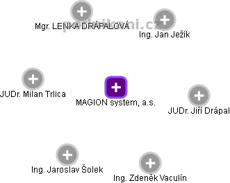 MAGION system, a.s. - náhled vizuálního zobrazení vztahů obchodního rejstříku