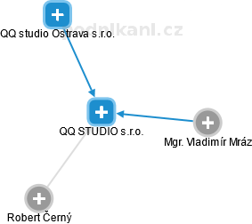 QQ STUDIO s.r.o. - náhled vizuálního zobrazení vztahů obchodního rejstříku