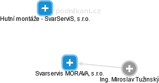 Svarservis MORAVA, s.r.o. - náhled vizuálního zobrazení vztahů obchodního rejstříku