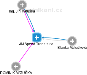 JM Speed Trans s.r.o. - náhled vizuálního zobrazení vztahů obchodního rejstříku