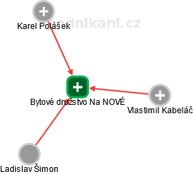 Bytové družstvo Na NOVÉ - náhled vizuálního zobrazení vztahů obchodního rejstříku