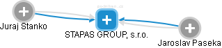 STAPAS GROUP, s.r.o. - náhled vizuálního zobrazení vztahů obchodního rejstříku