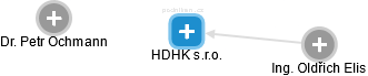 HDHK s.r.o. - náhled vizuálního zobrazení vztahů obchodního rejstříku
