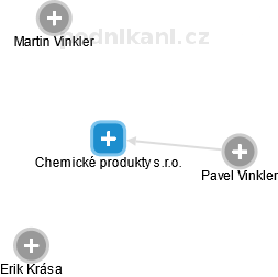 Chemické produkty s.r.o. - náhled vizuálního zobrazení vztahů obchodního rejstříku
