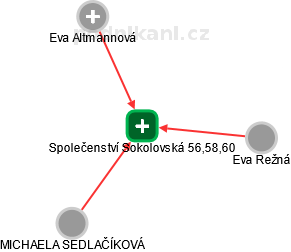 Společenství Sokolovská 56,58,60 - náhled vizuálního zobrazení vztahů obchodního rejstříku