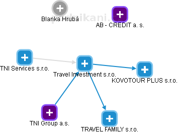 Travel Investment s.r.o. - náhled vizuálního zobrazení vztahů obchodního rejstříku