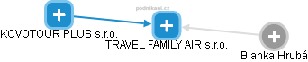 TRAVEL FAMILY AIR s.r.o. - náhled vizuálního zobrazení vztahů obchodního rejstříku