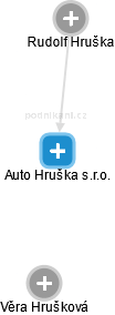 Auto Hruška s.r.o. - náhled vizuálního zobrazení vztahů obchodního rejstříku