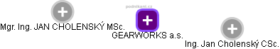 GEARWORKS a.s. - náhled vizuálního zobrazení vztahů obchodního rejstříku
