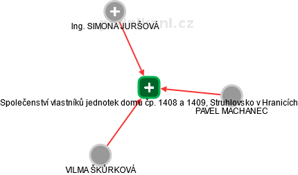 Společenství vlastníků jednotek domu čp. 1408 a 1409, Struhlovsko v Hranicích - náhled vizuálního zobrazení vztahů obchodního rejstříku