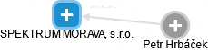 SPEKTRUM MORAVA, s.r.o. - náhled vizuálního zobrazení vztahů obchodního rejstříku