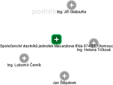Společenství vlastníků jednotek Masarykova třída 874/27, Olomouc - náhled vizuálního zobrazení vztahů obchodního rejstříku