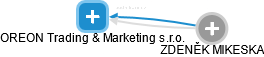 OREON Trading & Marketing s.r.o. - náhled vizuálního zobrazení vztahů obchodního rejstříku