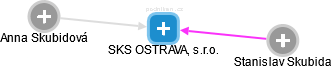 SKS OSTRAVA, s.r.o. - náhled vizuálního zobrazení vztahů obchodního rejstříku